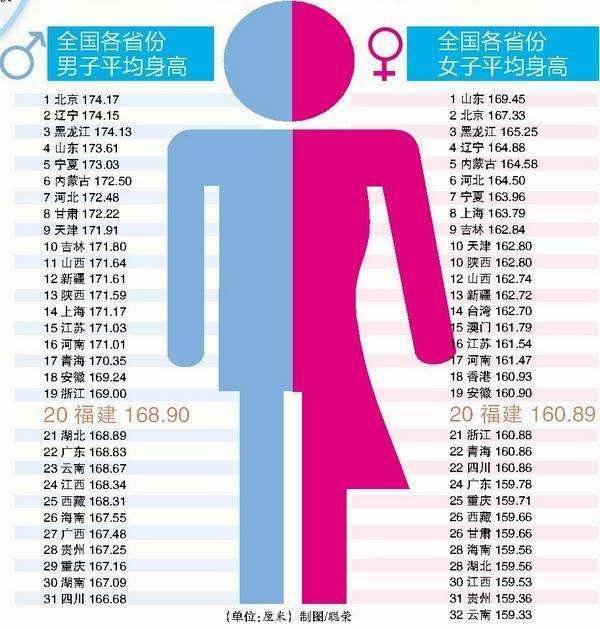 江西最新平均身高概况