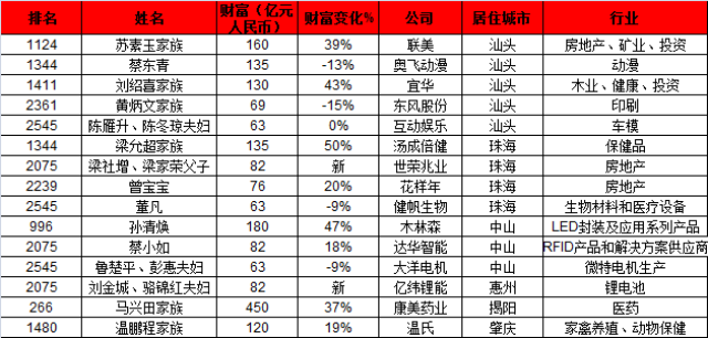 全球亿万富翁最新财富风云榜揭晓！